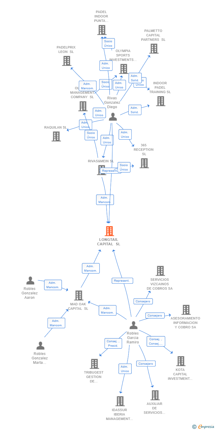 Vinculaciones societarias de LONGTAIL CAPITAL SL