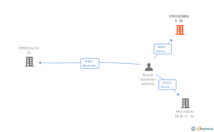 Vinculaciones societarias de PROVISMA 4 SL