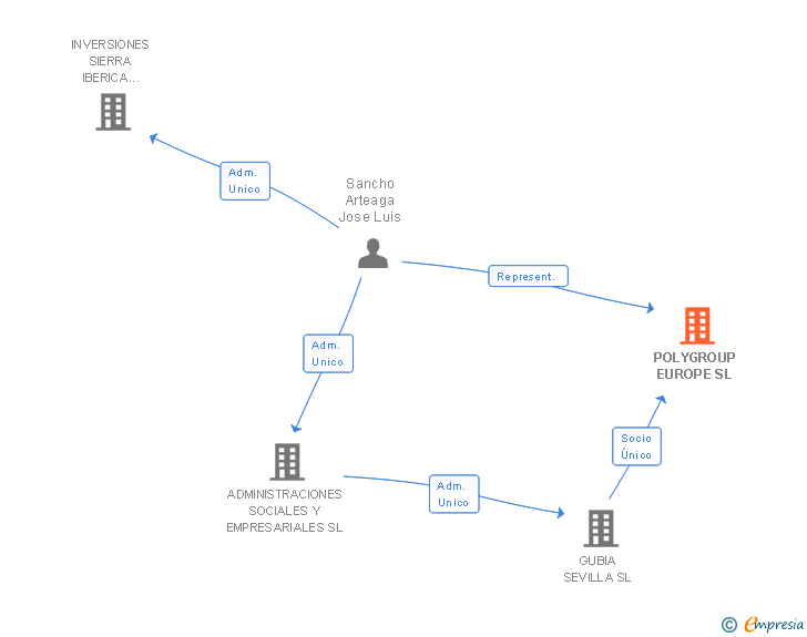 Vinculaciones societarias de POLYGROUP EUROPE SL