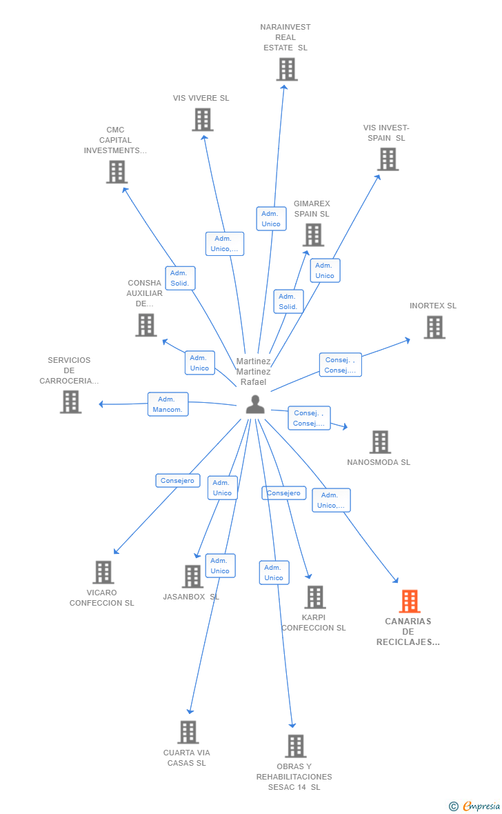 Vinculaciones societarias de CANARIAS DE RECICLAJES INTEGRALES SL