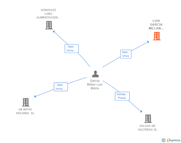 Vinculaciones societarias de LUIS GARCIA MILLAN INMUEBLES SL