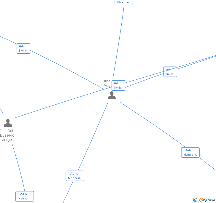 Vinculaciones societarias de GESTIONES DIFERCAN SL