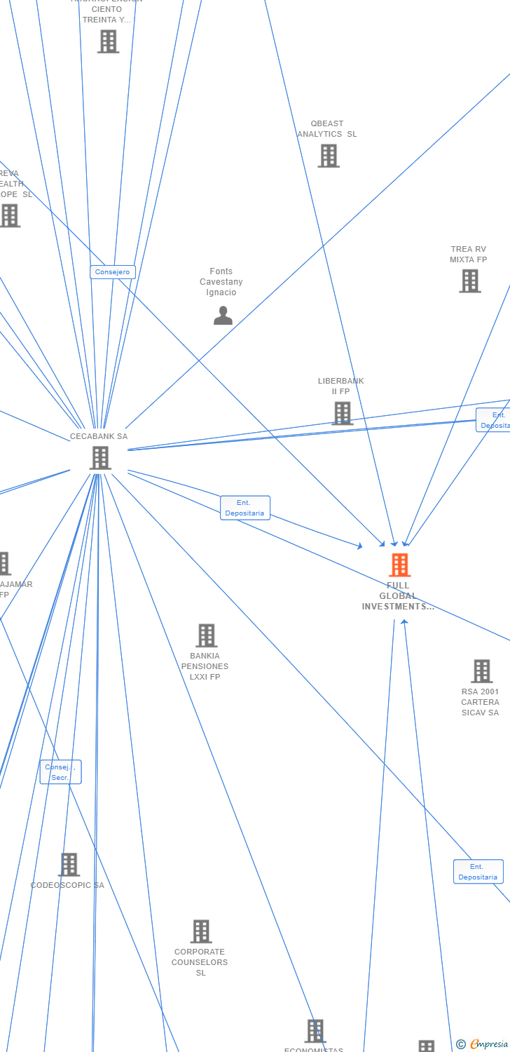 Vinculaciones societarias de FULL GLOBAL INVESTMENTS SCR SA