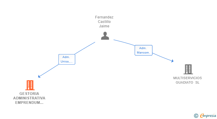 Vinculaciones societarias de GESTORIA ADMINISTRATIVA EMPRENDUM SLP