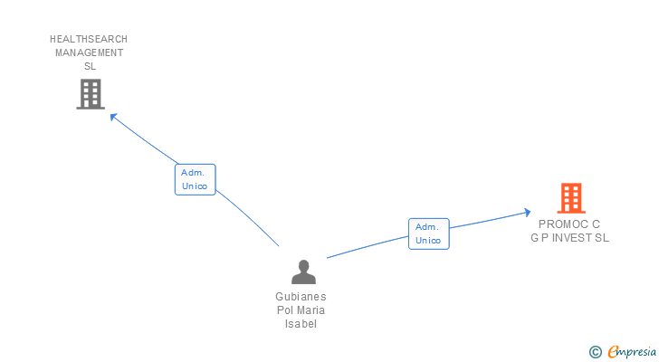 Vinculaciones societarias de PROMOC C G P INVEST SL