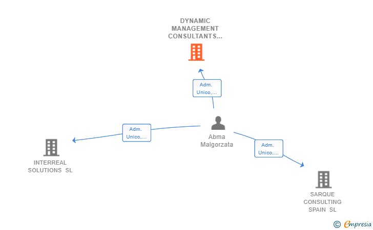 Vinculaciones societarias de DYNAMIC MANAGEMENT CONSULTANTS SL