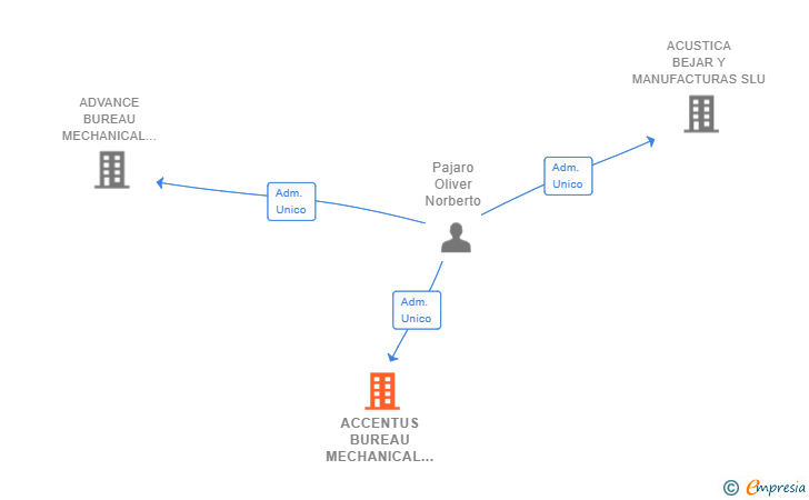 Vinculaciones societarias de ACCENTUS BUREAU MECHANICAL SL