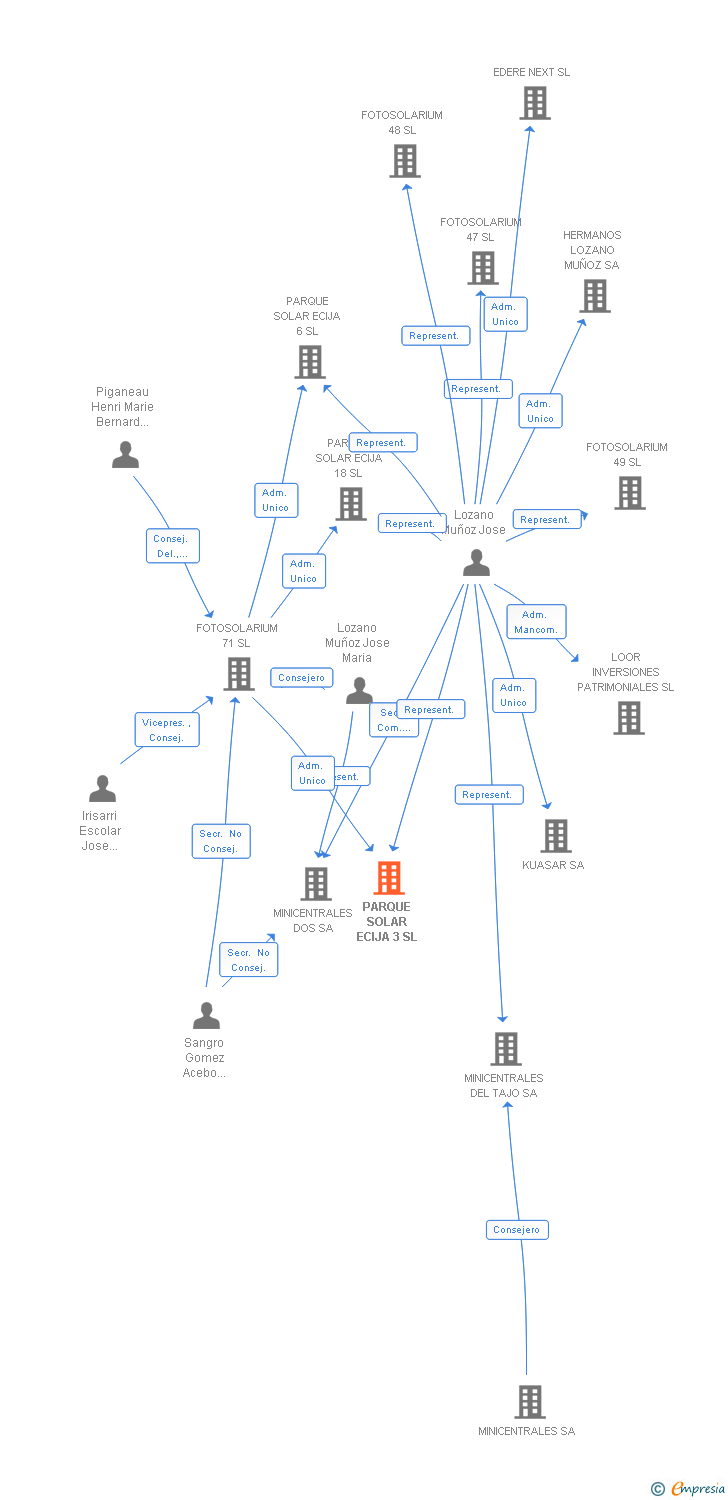 Vinculaciones societarias de PARQUE SOLAR ECIJA 3 SL