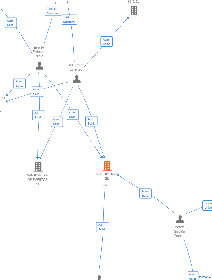 Vinculaciones societarias de SOLIDPLAST SL