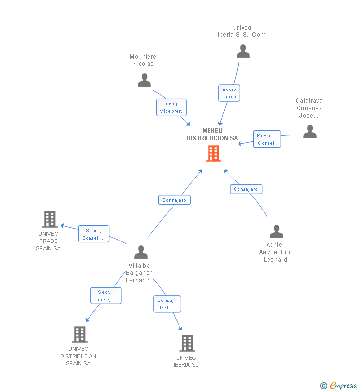 Vinculaciones societarias de MENEU DISTRIBUCION SA