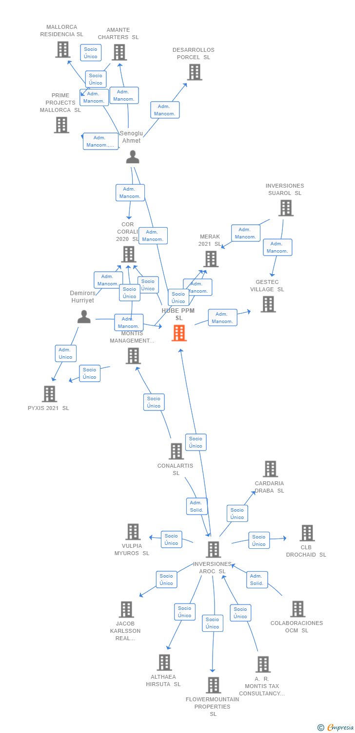 Vinculaciones societarias de HUBE PPM SL