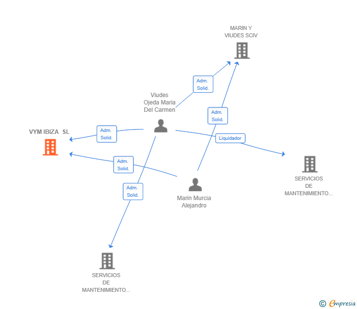 Vinculaciones societarias de VYM IBIZA SL