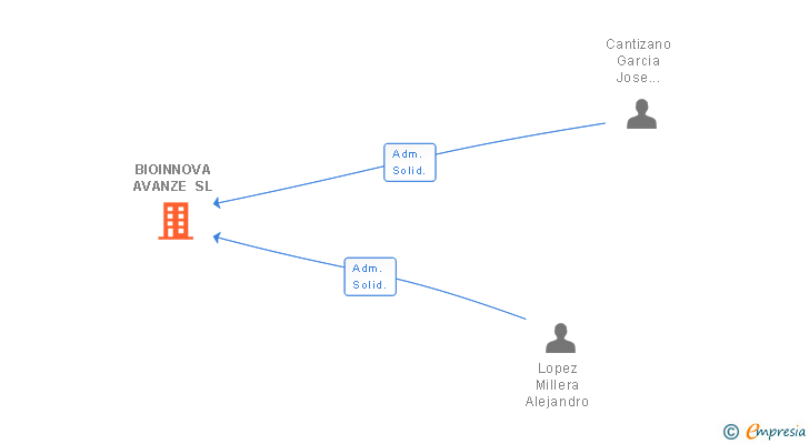 Vinculaciones societarias de BIOINNOVA AVANZE SL