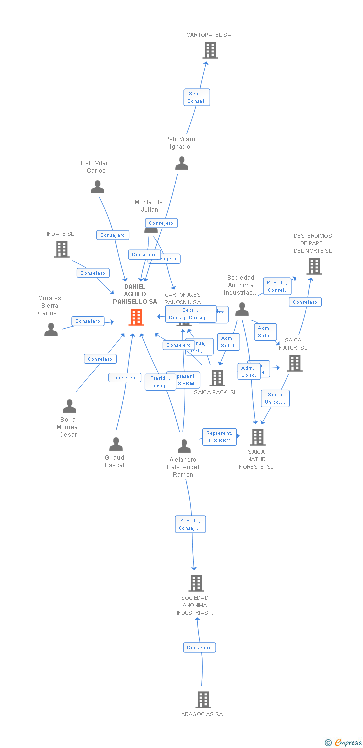 Vinculaciones societarias de DANIEL AGUILO PANISELLO SA