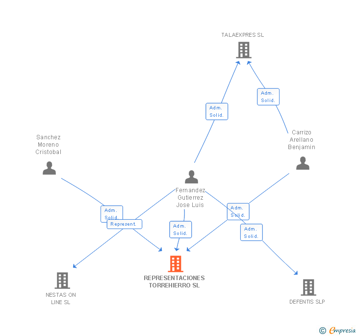 Vinculaciones societarias de REPRESENTACIONES TORREHIERRO SL