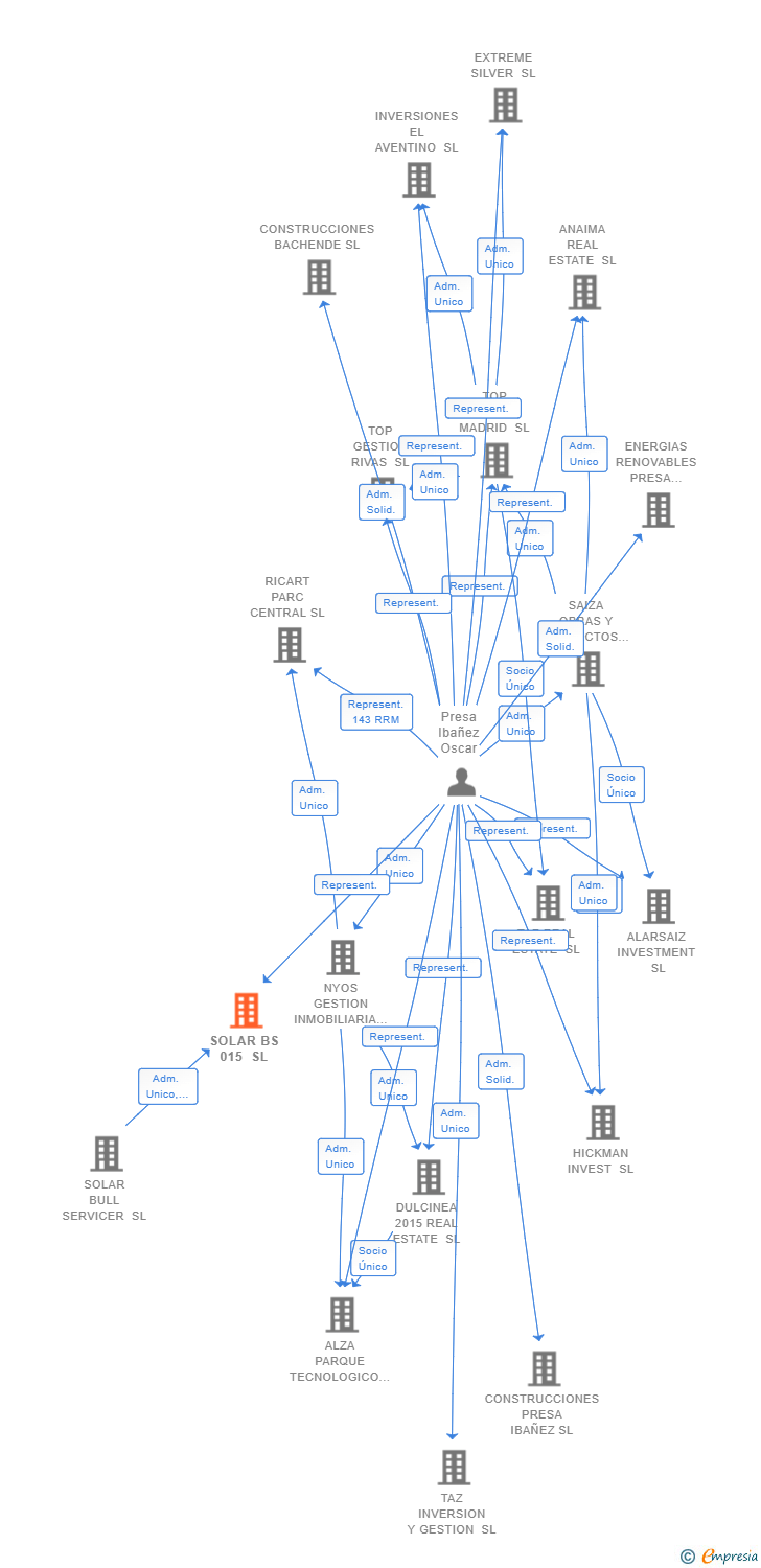 Vinculaciones societarias de SOLAR BS 015 SL