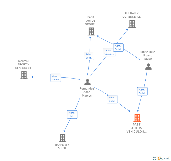 Vinculaciones societarias de PAST AUTOS VEHICULOS DE OCASION SL