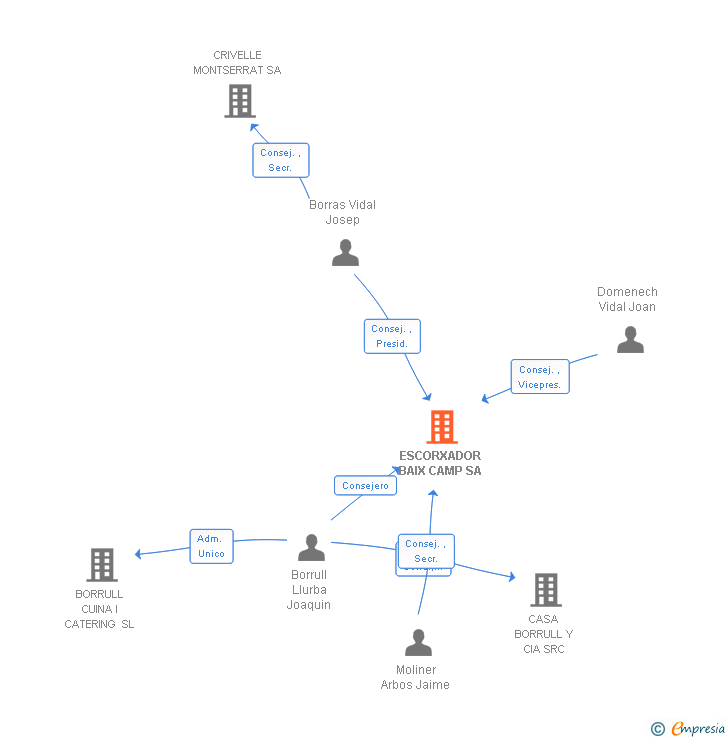 Vinculaciones societarias de ESCORXADOR BAIX CAMP SA