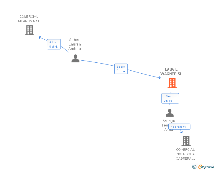 Vinculaciones societarias de LAUGIL WAGNER SL