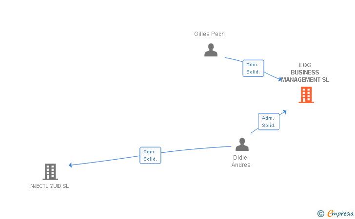 Vinculaciones societarias de EOG BUSINESS MANAGEMENT SL