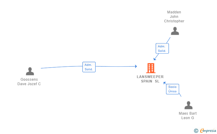 Vinculaciones societarias de LANSWEEPER SPAIN SL