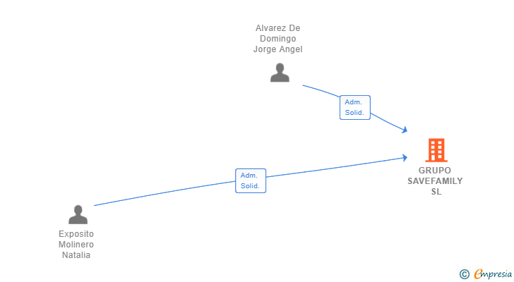 Vinculaciones societarias de GRUPO SAVEFAMILY SL