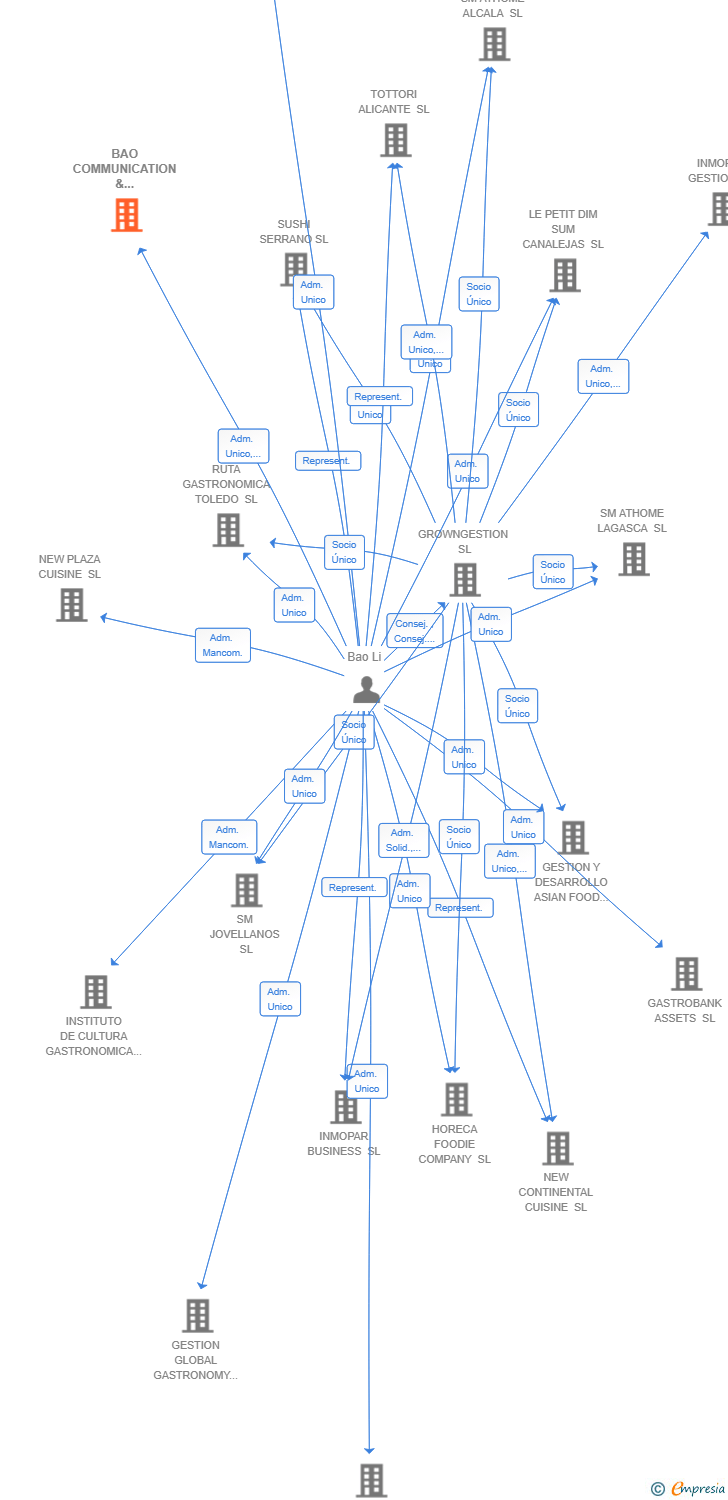 Vinculaciones societarias de BAO COMMUNICATION & MARKETING SL
