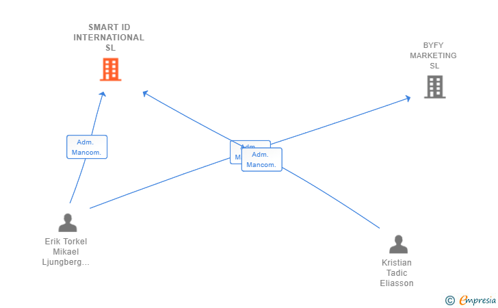 Vinculaciones societarias de SMART ID INTERNATIONAL SL