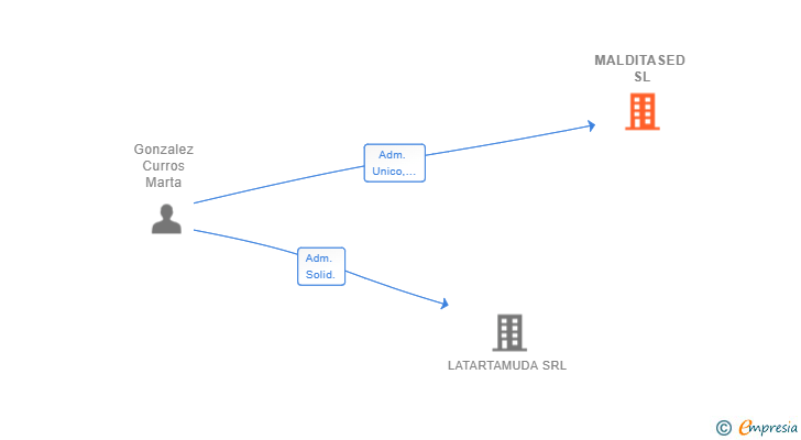 Vinculaciones societarias de MALDITASED SL