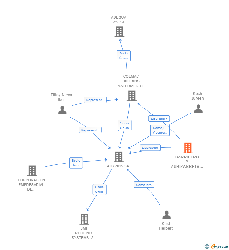 Vinculaciones societarias de BARRILERO Y ZUBIZARRETA CONCURSAL AIE