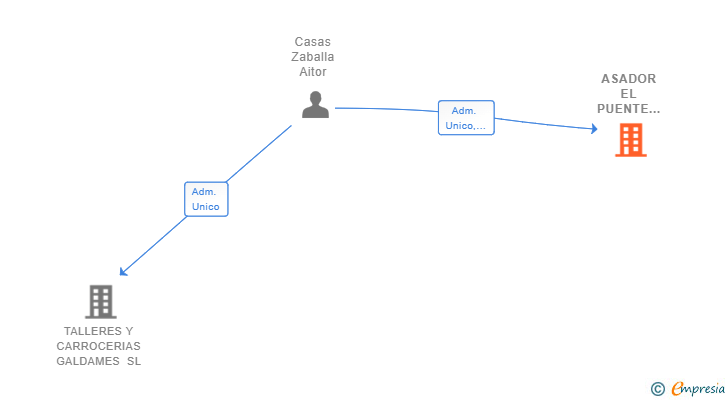 Vinculaciones societarias de ASADOR EL PUENTE LA ACEÑA SL