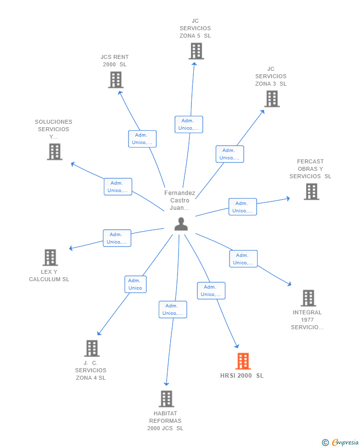 Vinculaciones societarias de HRSI 2000 SL (EXTINGUIDA)