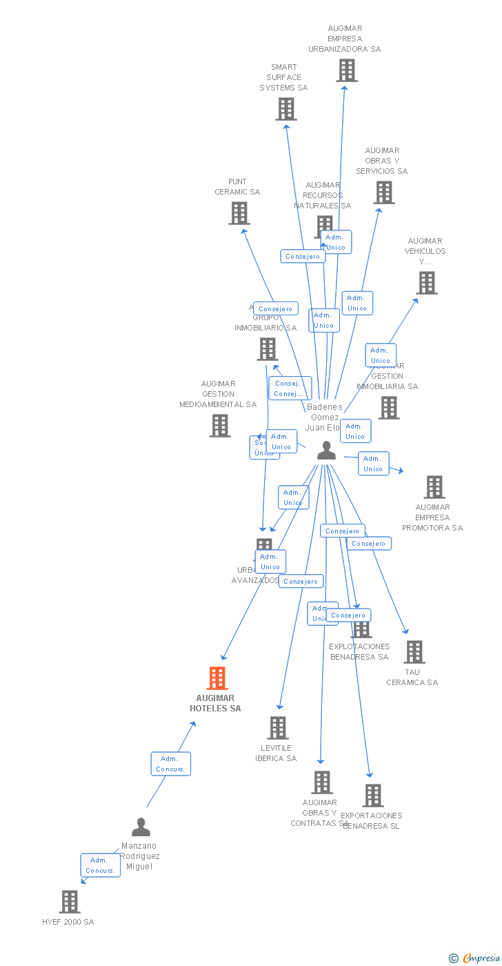 Vinculaciones societarias de AUGIMAR HOTELES SA