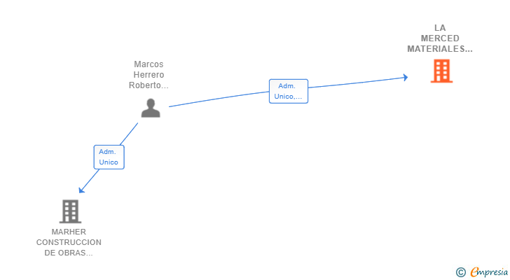 Vinculaciones societarias de LA MERCED MATERIALES DE CONSTRUCCION SL