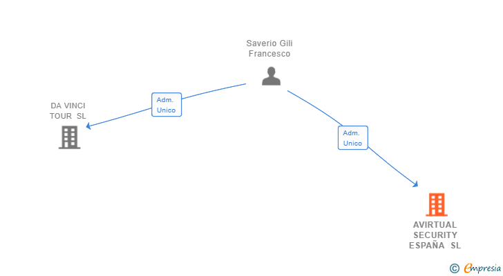 Vinculaciones societarias de AVIRTUAL SECURITY ESPAÑA SL