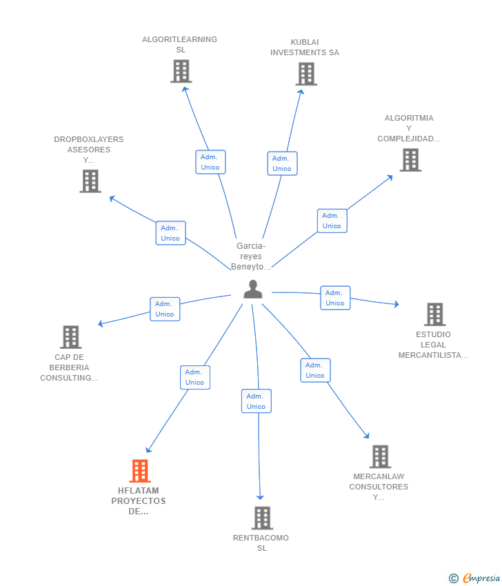 Vinculaciones societarias de HFLATAM PROYECTOS DE INTELIGENCIA ARTIFICIAL SL