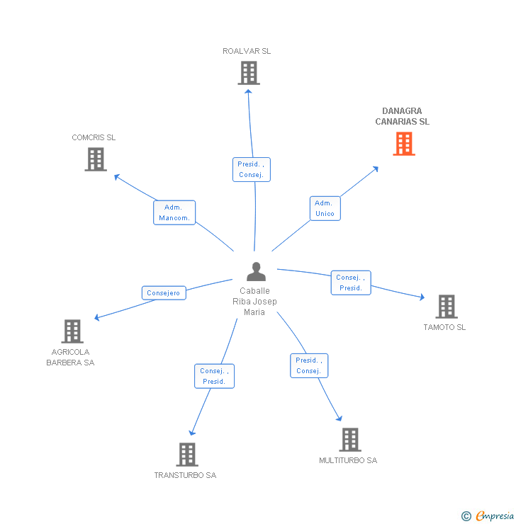 Vinculaciones societarias de DANAGRA CANARIAS SL