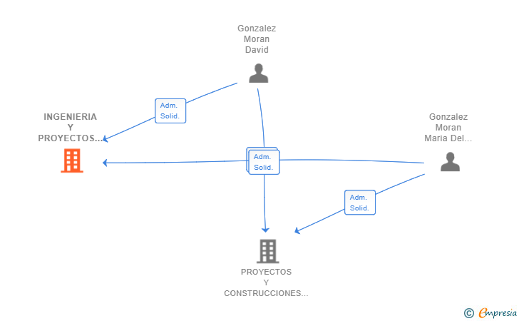 Vinculaciones societarias de INGENIERIA Y PROYECTOS DE OBRAS CIVILES SL