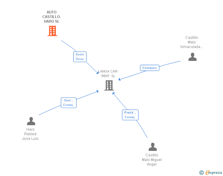 Vinculaciones societarias de AUTO CASTILLO-HARO SL