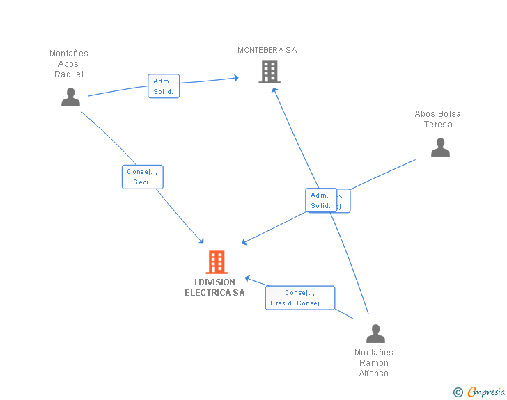 Vinculaciones societarias de IDE ELECTRIC SL