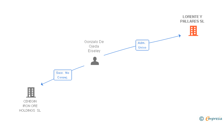 Vinculaciones societarias de LORENTE Y PALLARES SL