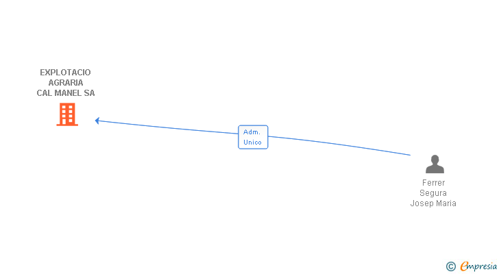 Vinculaciones societarias de EXPLOTACIO AGRARIA CAL MANEL SA