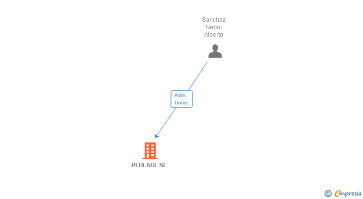 Vinculaciones societarias de PERLAGE SL