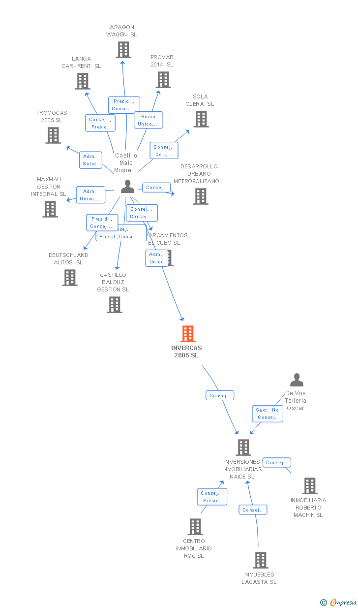 Vinculaciones societarias de INVERCAS 2005 SL
