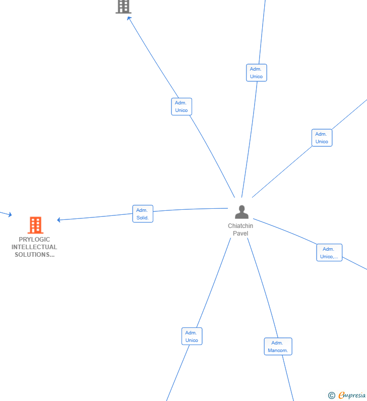 Vinculaciones societarias de PRYLOGIC INTELLECTUAL SOLUTIONS SL