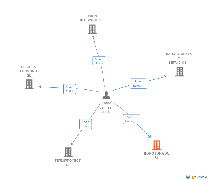 Vinculaciones societarias de HIDROJURADO SL