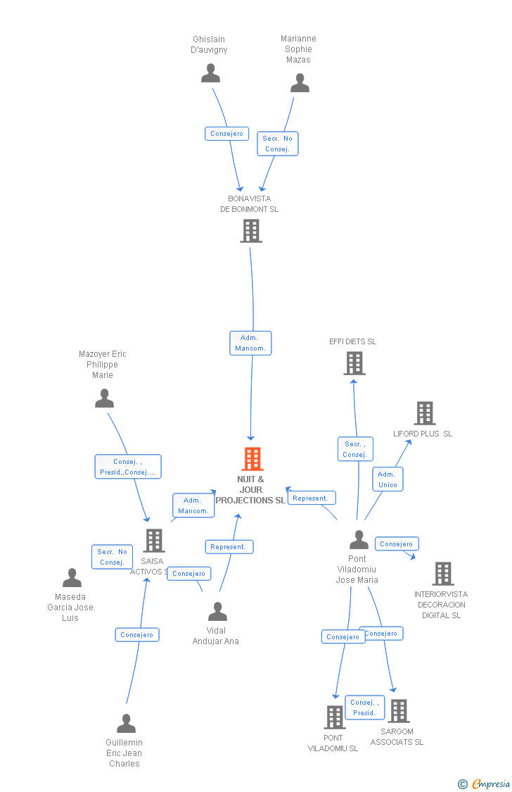 Vinculaciones societarias de NUIT & JOUR PROJECTIONS SL