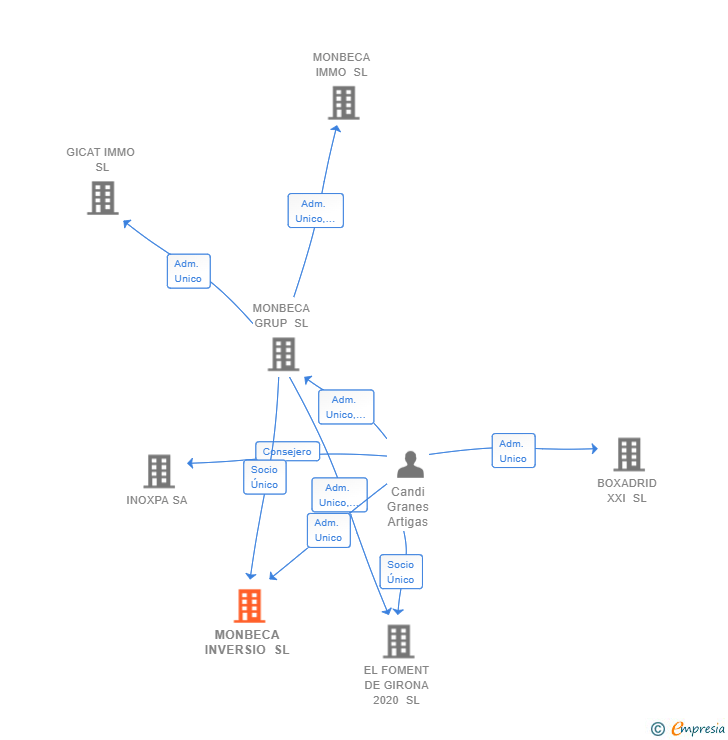 Vinculaciones societarias de MONBECA INVERSIO SL