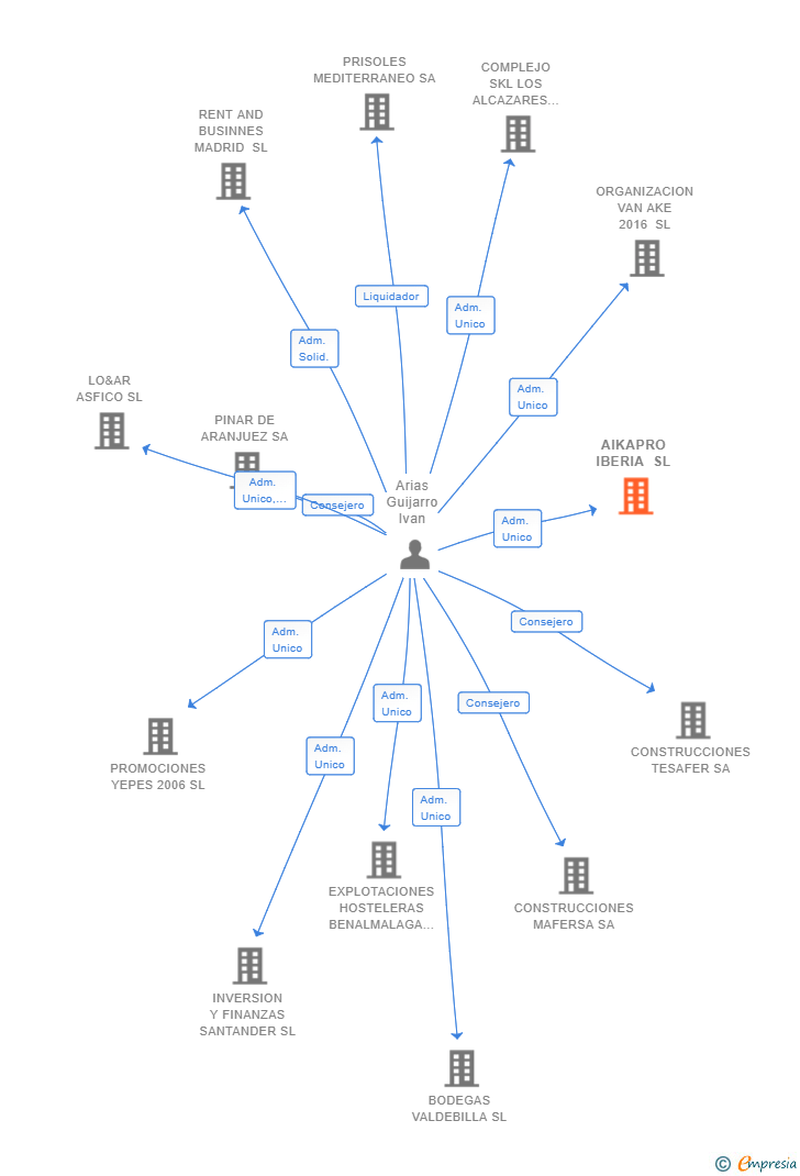 Vinculaciones societarias de AIKAPRO IBERIA SL