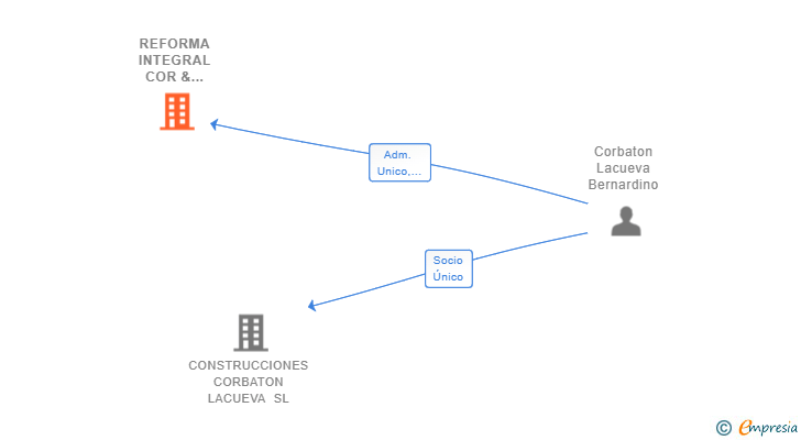 Vinculaciones societarias de REFORMA INTEGRAL COR & COR SL